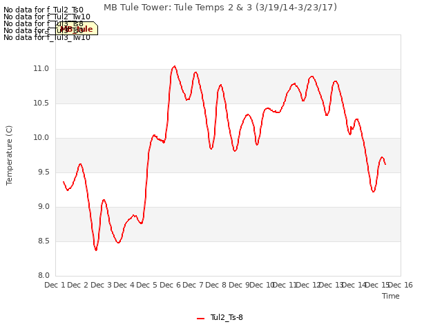 plot of MB Tule Tower: Tule Temps 2 & 3 (3/19/14-3/23/17)