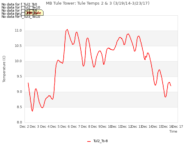 plot of MB Tule Tower: Tule Temps 2 & 3 (3/19/14-3/23/17)