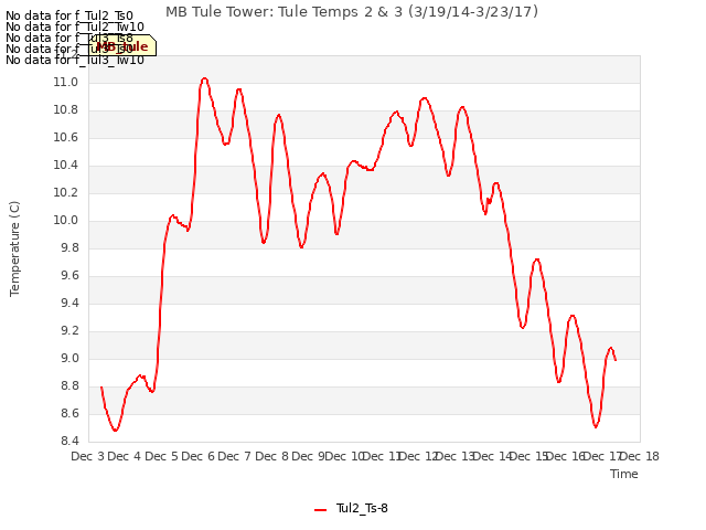 plot of MB Tule Tower: Tule Temps 2 & 3 (3/19/14-3/23/17)
