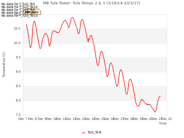 plot of MB Tule Tower: Tule Temps 2 & 3 (3/19/14-3/23/17)