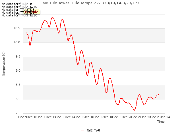 plot of MB Tule Tower: Tule Temps 2 & 3 (3/19/14-3/23/17)