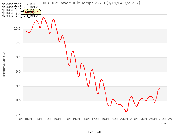 plot of MB Tule Tower: Tule Temps 2 & 3 (3/19/14-3/23/17)