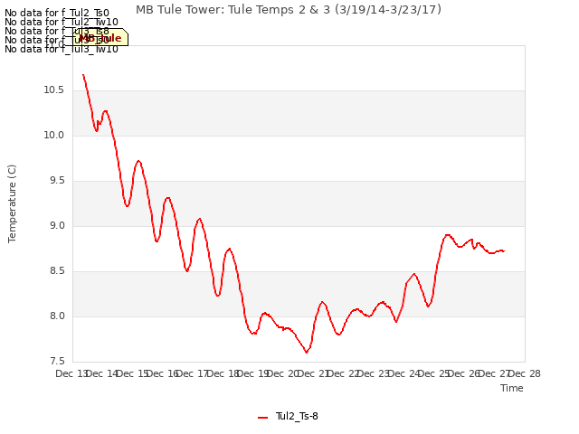 plot of MB Tule Tower: Tule Temps 2 & 3 (3/19/14-3/23/17)