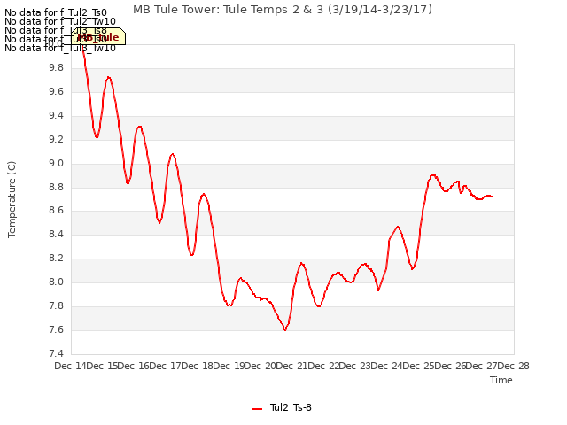 plot of MB Tule Tower: Tule Temps 2 & 3 (3/19/14-3/23/17)