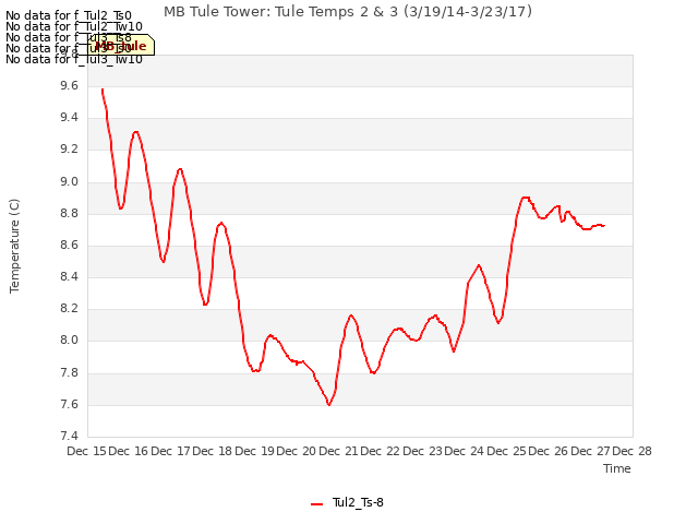 plot of MB Tule Tower: Tule Temps 2 & 3 (3/19/14-3/23/17)