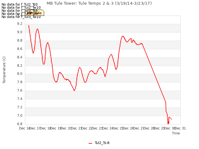 plot of MB Tule Tower: Tule Temps 2 & 3 (3/19/14-3/23/17)