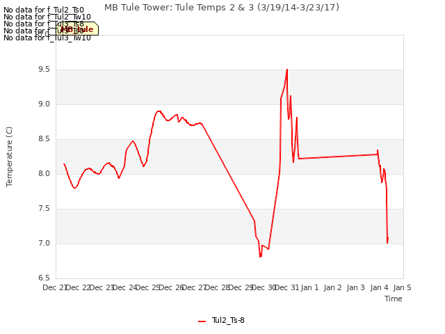 plot of MB Tule Tower: Tule Temps 2 & 3 (3/19/14-3/23/17)