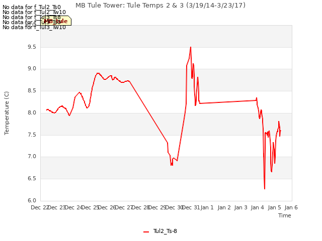 plot of MB Tule Tower: Tule Temps 2 & 3 (3/19/14-3/23/17)