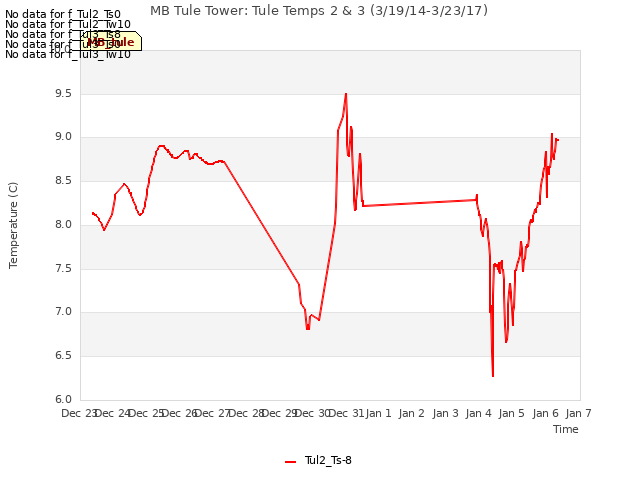 plot of MB Tule Tower: Tule Temps 2 & 3 (3/19/14-3/23/17)