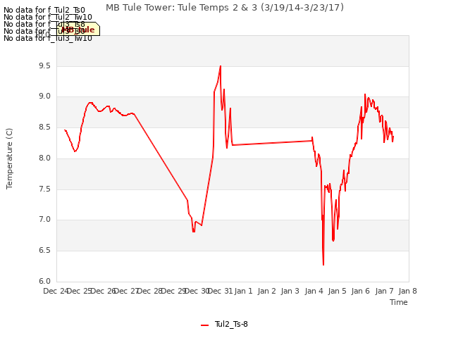 plot of MB Tule Tower: Tule Temps 2 & 3 (3/19/14-3/23/17)