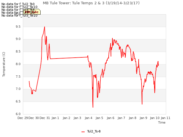 plot of MB Tule Tower: Tule Temps 2 & 3 (3/19/14-3/23/17)