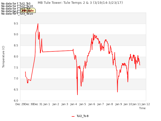 plot of MB Tule Tower: Tule Temps 2 & 3 (3/19/14-3/23/17)