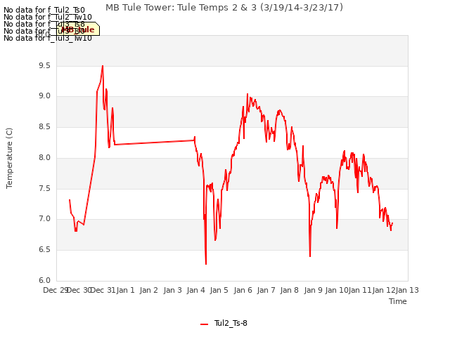 plot of MB Tule Tower: Tule Temps 2 & 3 (3/19/14-3/23/17)