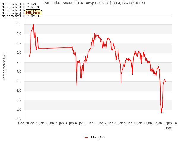 plot of MB Tule Tower: Tule Temps 2 & 3 (3/19/14-3/23/17)