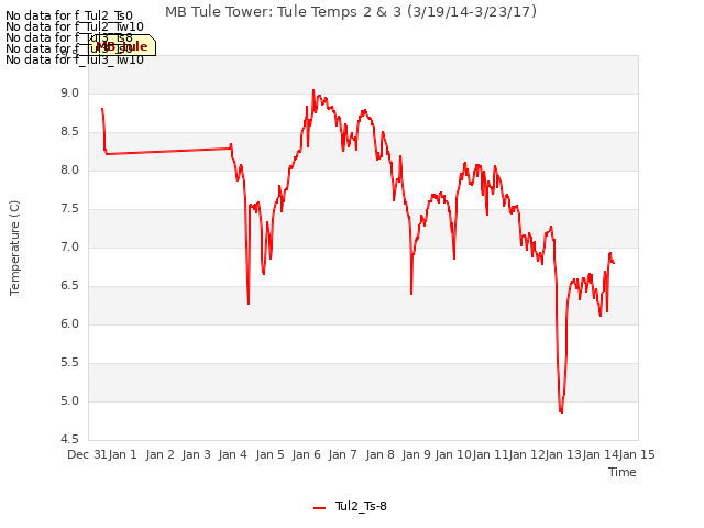 plot of MB Tule Tower: Tule Temps 2 & 3 (3/19/14-3/23/17)