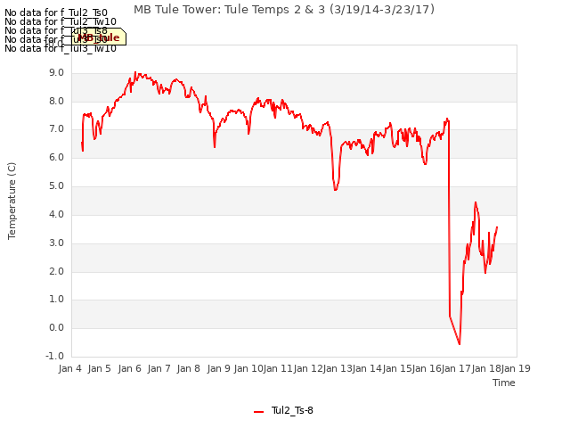 plot of MB Tule Tower: Tule Temps 2 & 3 (3/19/14-3/23/17)