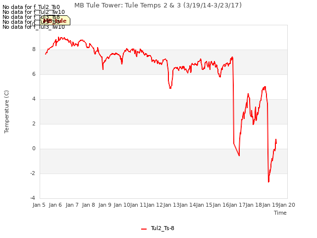 plot of MB Tule Tower: Tule Temps 2 & 3 (3/19/14-3/23/17)