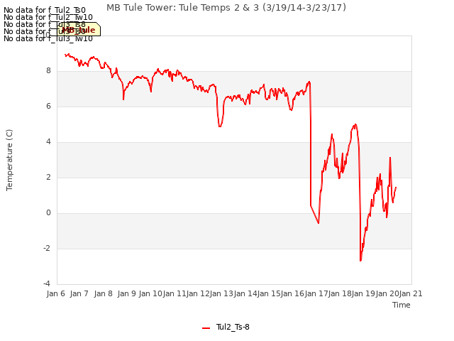 plot of MB Tule Tower: Tule Temps 2 & 3 (3/19/14-3/23/17)