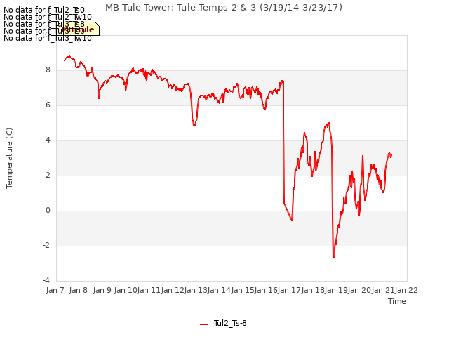 plot of MB Tule Tower: Tule Temps 2 & 3 (3/19/14-3/23/17)