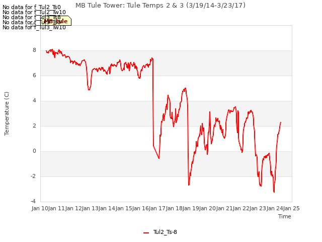 plot of MB Tule Tower: Tule Temps 2 & 3 (3/19/14-3/23/17)