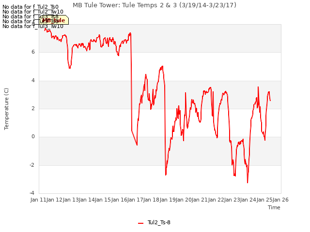 plot of MB Tule Tower: Tule Temps 2 & 3 (3/19/14-3/23/17)