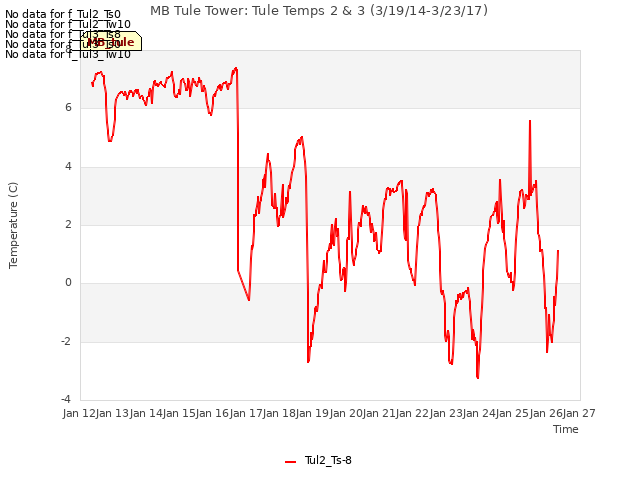 plot of MB Tule Tower: Tule Temps 2 & 3 (3/19/14-3/23/17)