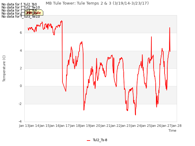 plot of MB Tule Tower: Tule Temps 2 & 3 (3/19/14-3/23/17)