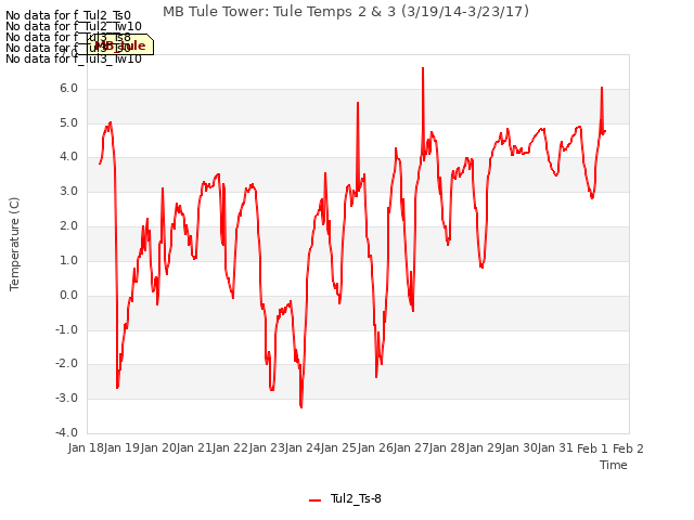 plot of MB Tule Tower: Tule Temps 2 & 3 (3/19/14-3/23/17)