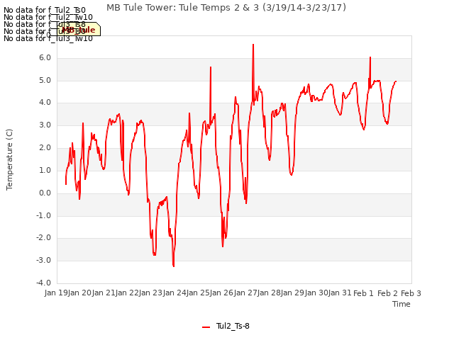 plot of MB Tule Tower: Tule Temps 2 & 3 (3/19/14-3/23/17)