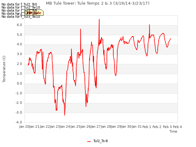 plot of MB Tule Tower: Tule Temps 2 & 3 (3/19/14-3/23/17)