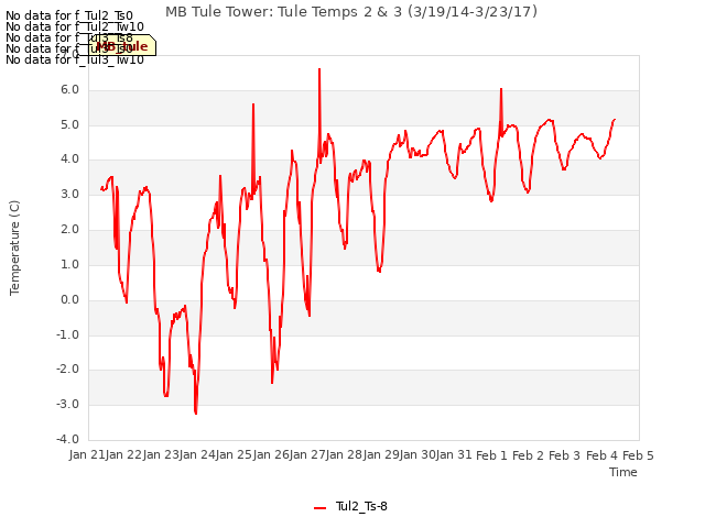 plot of MB Tule Tower: Tule Temps 2 & 3 (3/19/14-3/23/17)