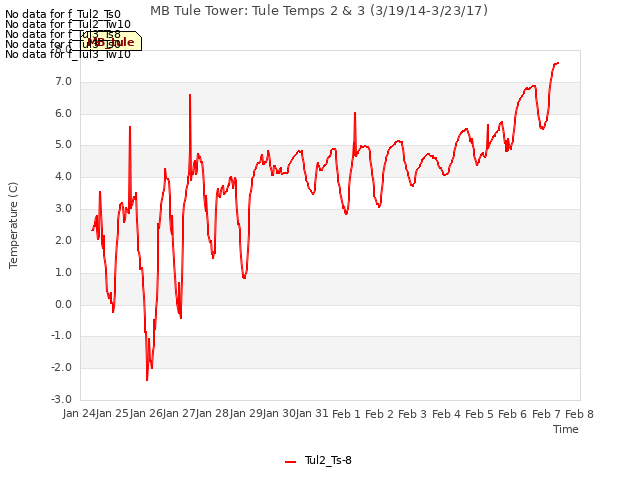 plot of MB Tule Tower: Tule Temps 2 & 3 (3/19/14-3/23/17)