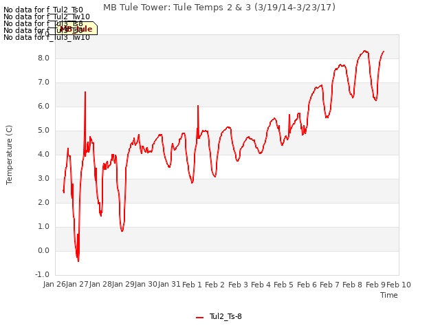 plot of MB Tule Tower: Tule Temps 2 & 3 (3/19/14-3/23/17)