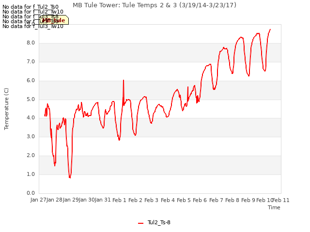 plot of MB Tule Tower: Tule Temps 2 & 3 (3/19/14-3/23/17)