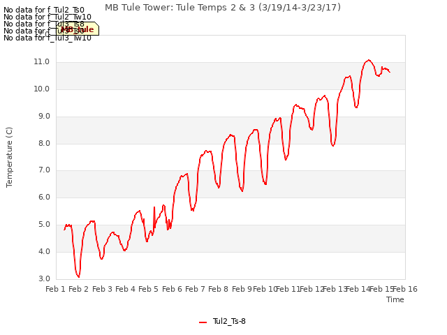 plot of MB Tule Tower: Tule Temps 2 & 3 (3/19/14-3/23/17)