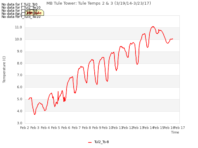 plot of MB Tule Tower: Tule Temps 2 & 3 (3/19/14-3/23/17)