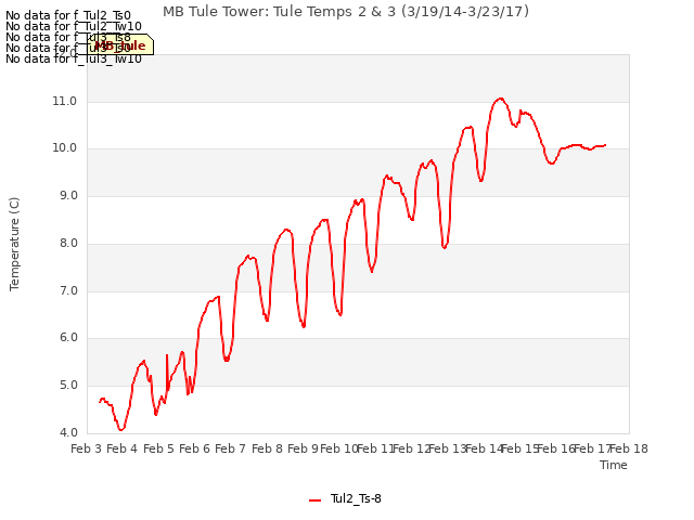 plot of MB Tule Tower: Tule Temps 2 & 3 (3/19/14-3/23/17)