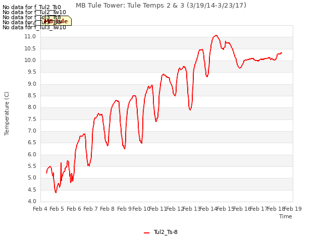 plot of MB Tule Tower: Tule Temps 2 & 3 (3/19/14-3/23/17)