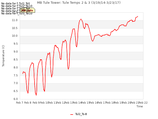 plot of MB Tule Tower: Tule Temps 2 & 3 (3/19/14-3/23/17)