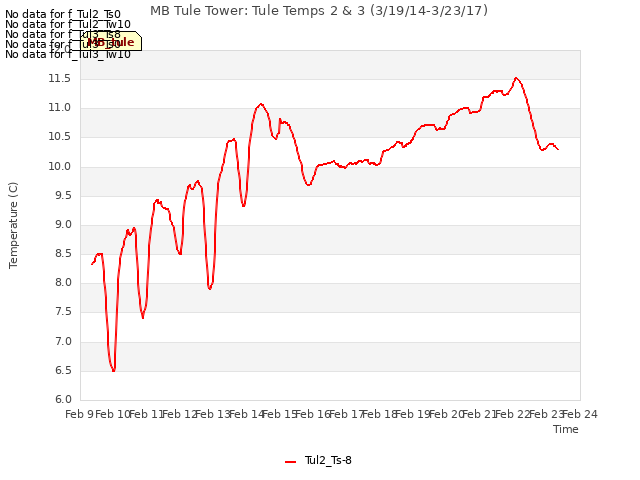 plot of MB Tule Tower: Tule Temps 2 & 3 (3/19/14-3/23/17)