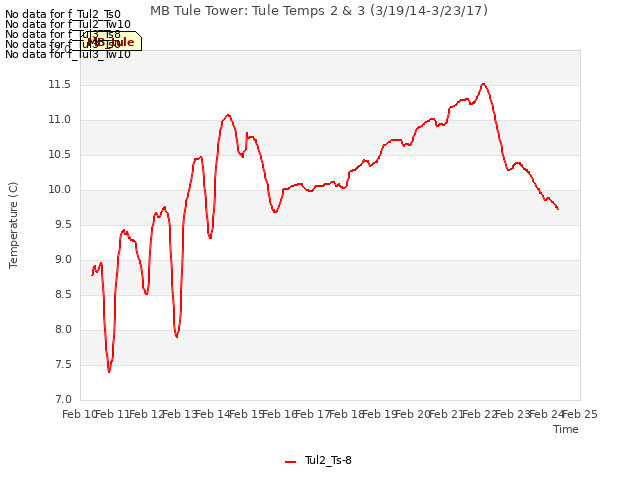 plot of MB Tule Tower: Tule Temps 2 & 3 (3/19/14-3/23/17)