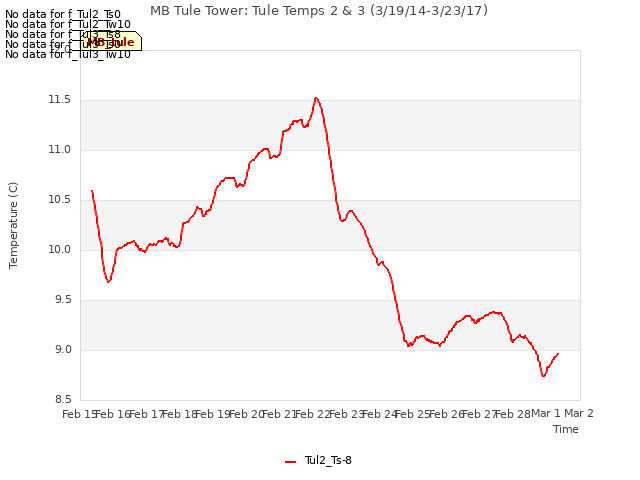 plot of MB Tule Tower: Tule Temps 2 & 3 (3/19/14-3/23/17)