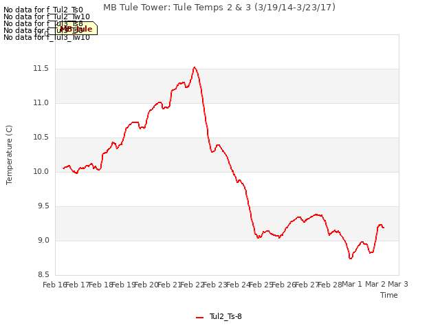 plot of MB Tule Tower: Tule Temps 2 & 3 (3/19/14-3/23/17)