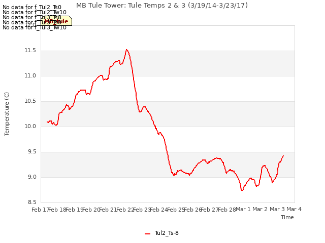 plot of MB Tule Tower: Tule Temps 2 & 3 (3/19/14-3/23/17)