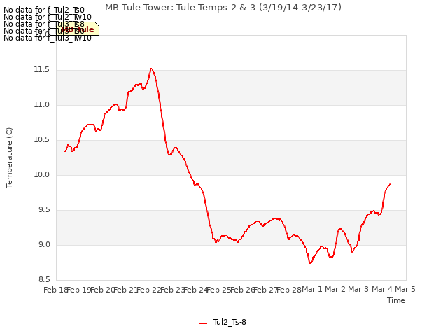 plot of MB Tule Tower: Tule Temps 2 & 3 (3/19/14-3/23/17)