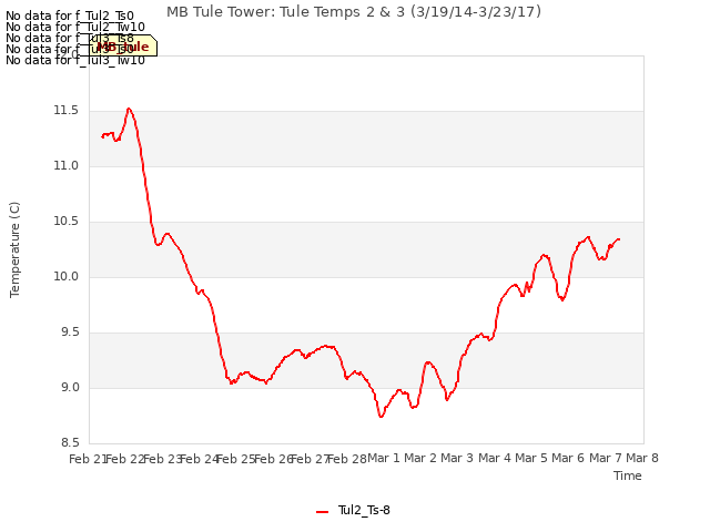 plot of MB Tule Tower: Tule Temps 2 & 3 (3/19/14-3/23/17)