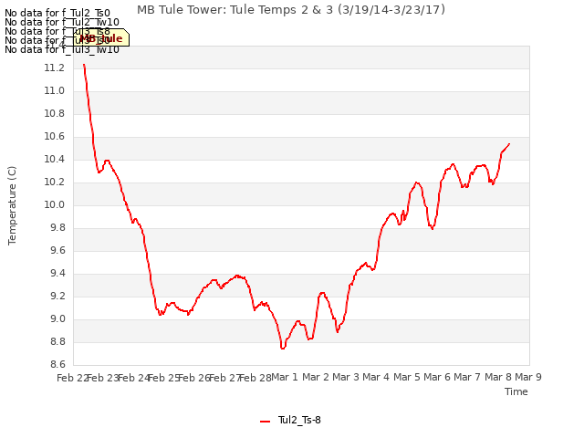 plot of MB Tule Tower: Tule Temps 2 & 3 (3/19/14-3/23/17)