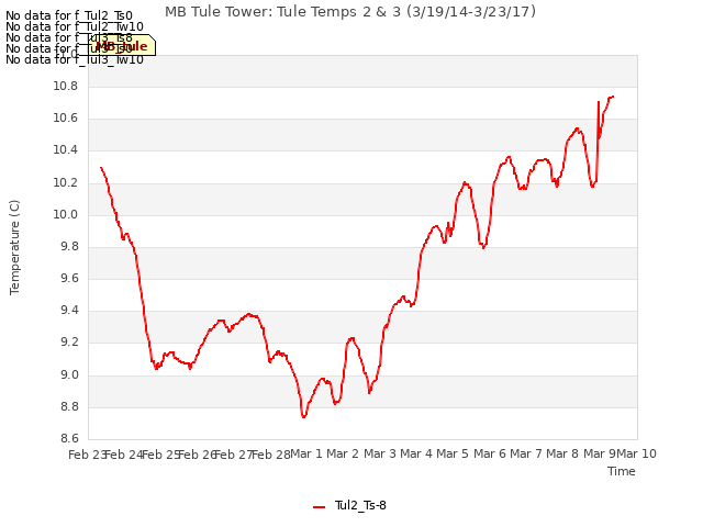 plot of MB Tule Tower: Tule Temps 2 & 3 (3/19/14-3/23/17)