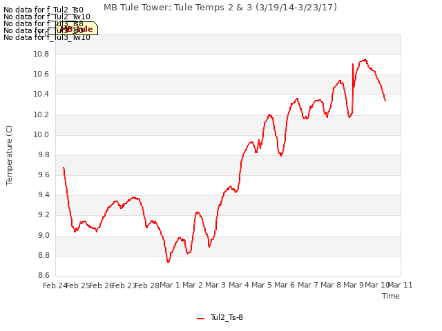 plot of MB Tule Tower: Tule Temps 2 & 3 (3/19/14-3/23/17)