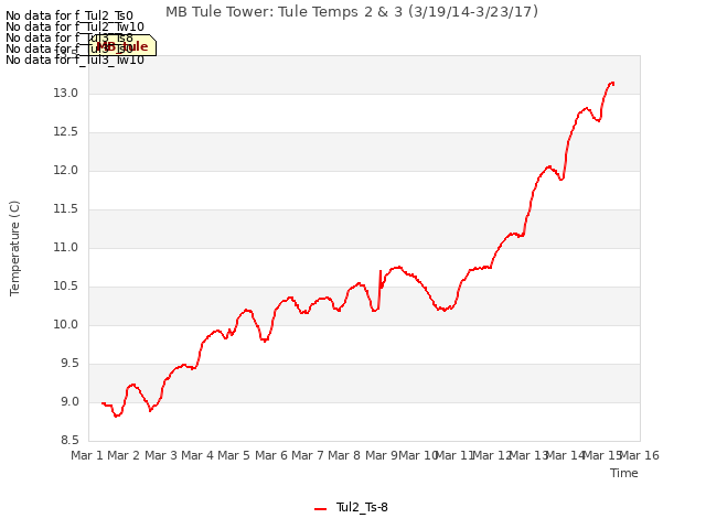 plot of MB Tule Tower: Tule Temps 2 & 3 (3/19/14-3/23/17)